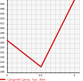 Аукционная статистика: График изменения цены AUDI Ауди  A4   2013 2000 8KCDNF 2.0TFSI QUATTRO в зависимости от аукционных оценок