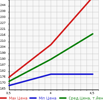 Аукционная статистика: График изменения цены AUDI Ауди  A4   2009 2000 8KCDNF 2.0TFSI QUATTRO 4WD в зависимости от аукционных оценок
