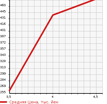 Аукционная статистика: График изменения цены AUDI Ауди  A4   2013 2000 8KCDNF 2.0TFSI QUATTRO 4WD в зависимости от аукционных оценок