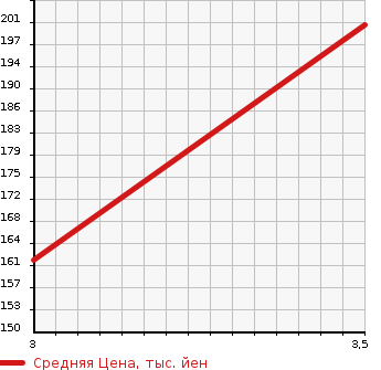 Аукционная статистика: График изменения цены AUDI Ауди  A4   2009 2000 8KCDNF 2.0TFSI QUATTRO S LINE PACKAGE в зависимости от аукционных оценок