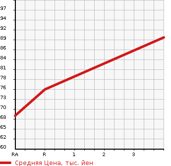 Аукционная статистика: График изменения цены AUDI Ауди  A4   2002 в зависимости от аукционных оценок