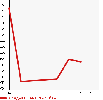 Аукционная статистика: График изменения цены AUDI Ауди  A4   2004 в зависимости от аукционных оценок