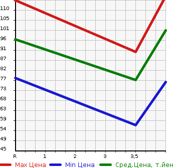 Аукционная статистика: График изменения цены AUDI Ауди  A4   2006 в зависимости от аукционных оценок