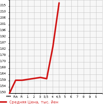 Аукционная статистика: График изменения цены AUDI Ауди  A4   2009 в зависимости от аукционных оценок