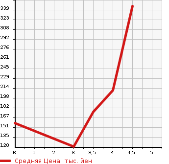 Аукционная статистика: График изменения цены AUDI Ауди  A4   2010 в зависимости от аукционных оценок