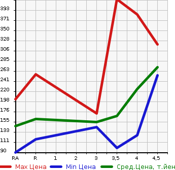 Аукционная статистика: График изменения цены AUDI Ауди  A4   2011 в зависимости от аукционных оценок