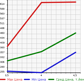 Аукционная статистика: График изменения цены AUDI Ауди  A4   2014 в зависимости от аукционных оценок