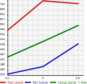 Аукционная статистика: График изменения цены AUDI Ауди  A4   2015 в зависимости от аукционных оценок