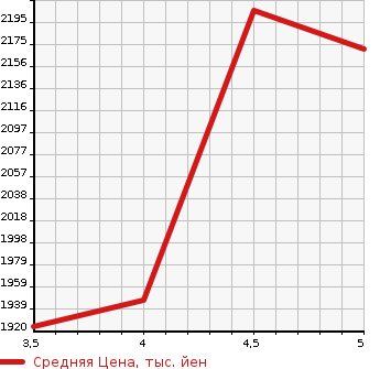 Аукционная статистика: График изменения цены AUDI Ауди  A4   2020 в зависимости от аукционных оценок