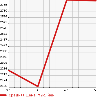 Аукционная статистика: График изменения цены AUDI Ауди  A4   2021 в зависимости от аукционных оценок