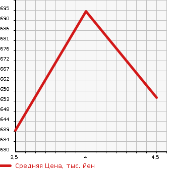Аукционная статистика: График изменения цены AUDI Ауди  A3 NULL  2014 1390 8VCXS A3 SB 1.4TFSI в зависимости от аукционных оценок