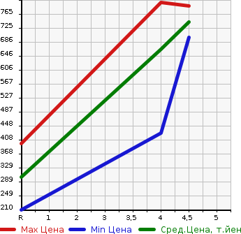 Аукционная статистика: График изменения цены AUDI Ауди  A3 NULL  2015 1390 8VCXS A3 SB 1.4TFSI в зависимости от аукционных оценок