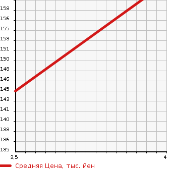 Аукционная статистика: График изменения цены AUDI Ауди  A3 NULL  2010 1400 8PCAX  в зависимости от аукционных оценок