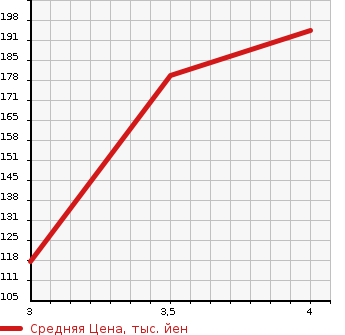 Аукционная статистика: График изменения цены AUDI Ауди  A3 NULL  2011 1400 8PCAX  в зависимости от аукционных оценок