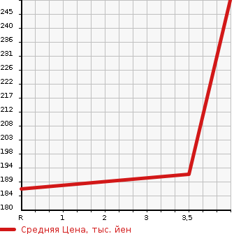 Аукционная статистика: График изменения цены AUDI Ауди  A3 NULL  2012 1400 8PCAX  в зависимости от аукционных оценок