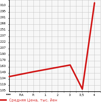 Аукционная статистика: График изменения цены AUDI Ауди  A3 NULL  2013 1400 8PCAX  в зависимости от аукционных оценок