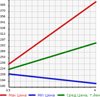 Аукционная статистика: График изменения цены AUDI Ауди  A3 NULL  2013 1400 8PCAX 1.4 TFSI в зависимости от аукционных оценок
