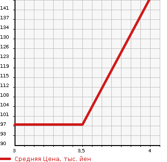 Аукционная статистика: График изменения цены AUDI Ауди  A3 NULL  2009 1400 8PCAX SPORTBACK в зависимости от аукционных оценок