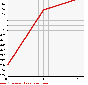 Аукционная статистика: График изменения цены AUDI Ауди  A3 NULL  2013 1400 8PCAX SPORTBACK в зависимости от аукционных оценок