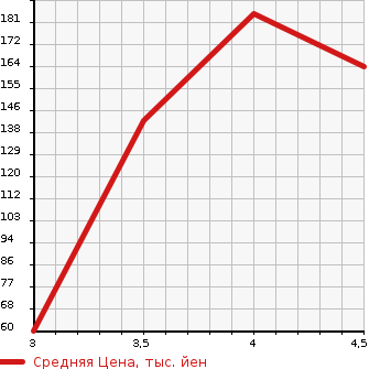 Аукционная статистика: График изменения цены AUDI Ауди  A3 NULL  2010 1400 8PCAX SPORTBACK 1.4TFSI в зависимости от аукционных оценок