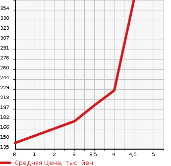 Аукционная статистика: График изменения цены AUDI Ауди  A3 NULL  2012 1400 8PCAX SPORTBACK 1.4TFSI в зависимости от аукционных оценок