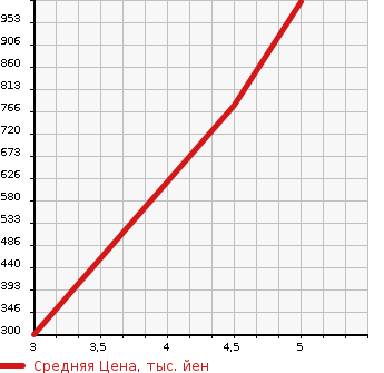 Аукционная статистика: График изменения цены AUDI Ауди  A3 NULL  2015 1400 8VCPT 1.4TFSI CYLINDER ON TEMANDO в зависимости от аукционных оценок