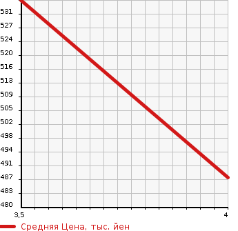Аукционная статистика: График изменения цены AUDI Ауди  A3 NULL  2013 1400 8VCPT S BACK 1.4TFSI CYLINDER OD в зависимости от аукционных оценок