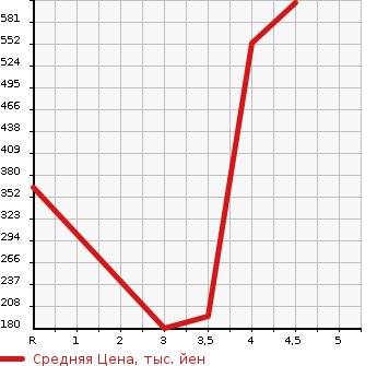 Аукционная статистика: График изменения цены AUDI Ауди  A3 NULL  2013 1400 8VCXS  в зависимости от аукционных оценок
