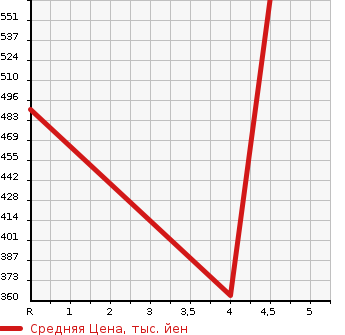 Аукционная статистика: График изменения цены AUDI Ауди  A3 NULL  2013 1400 8VCXS 1.4 TFSI в зависимости от аукционных оценок