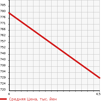 Аукционная статистика: График изменения цены AUDI Ауди  A3 NULL  2015 1400 8VCXS A3 SB 1.4TFSI в зависимости от аукционных оценок