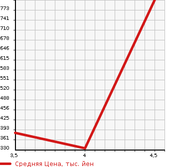Аукционная статистика: График изменения цены AUDI Ауди  A3 NULL  2015 1400 8VCXS A3 SPORTBACK 1.4TFSI в зависимости от аукционных оценок