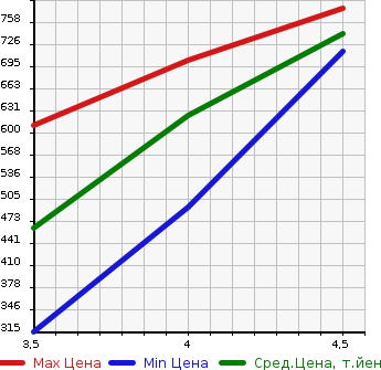 Аукционная статистика: График изменения цены AUDI Ауди  A3 NULL  2015 1400 8VCXS SPORTBACK в зависимости от аукционных оценок