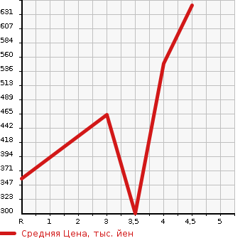 Аукционная статистика: График изменения цены AUDI Ауди  A3 NULL  2014 1400 8VCXS SPORTBACK 1.4TFSI в зависимости от аукционных оценок