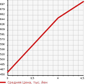 Аукционная статистика: График изменения цены AUDI Ауди  A3 NULL  2014 1400 8VCXSL 1.4 TFSI в зависимости от аукционных оценок