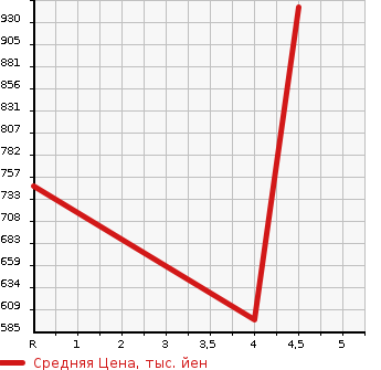 Аукционная статистика: График изменения цены AUDI Ауди  A3 NULL  2015 1400 8VCXSL 1.4 TFSI в зависимости от аукционных оценок