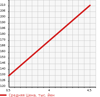 Аукционная статистика: График изменения цены AUDI Ауди  A3 NULL  2009 1800 8PCDA SPORTBACK в зависимости от аукционных оценок