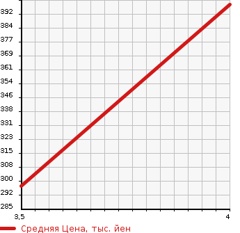 Аукционная статистика: График изменения цены AUDI Ауди  A3 NULL  2014 1800 8VCJSL 1.8TFSI QUATTRO в зависимости от аукционных оценок