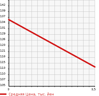 Аукционная статистика: График изменения цены AUDI Ауди  A3 NULL  2005 2000 8PAXX  в зависимости от аукционных оценок