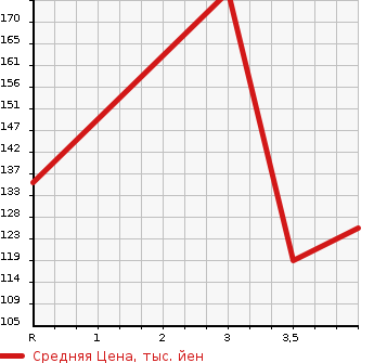 Аукционная статистика: График изменения цены AUDI Ауди  A3 NULL  2006 в зависимости от аукционных оценок