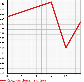 Аукционная статистика: График изменения цены AUDI Ауди  A3 NULL  2006 в зависимости от аукционных оценок