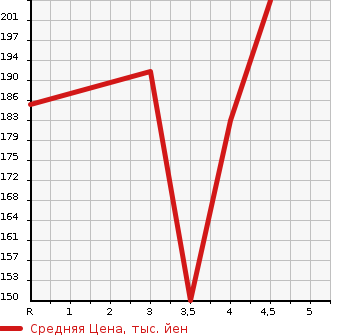 Аукционная статистика: График изменения цены AUDI Ауди  A3 NULL  2008 в зависимости от аукционных оценок