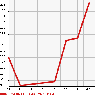 Аукционная статистика: График изменения цены AUDI Ауди  A3 NULL  2009 в зависимости от аукционных оценок