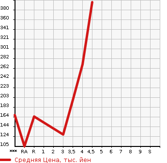 Аукционная статистика: График изменения цены AUDI Ауди  A3 NULL  2012 в зависимости от аукционных оценок