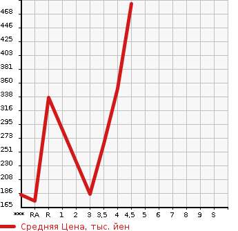 Аукционная статистика: График изменения цены AUDI Ауди  A3 NULL  2013 в зависимости от аукционных оценок