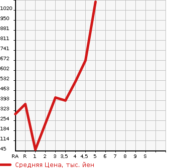 Аукционная статистика: График изменения цены AUDI Ауди  A3 NULL  2014 в зависимости от аукционных оценок