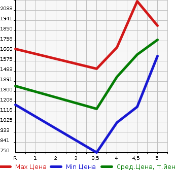 Аукционная статистика: График изменения цены AUDI Ауди  A3 NULL  2019 в зависимости от аукционных оценок