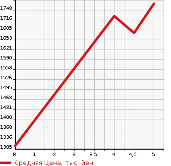 Аукционная статистика: График изменения цены AUDI Ауди  A3 NULL  2020 в зависимости от аукционных оценок