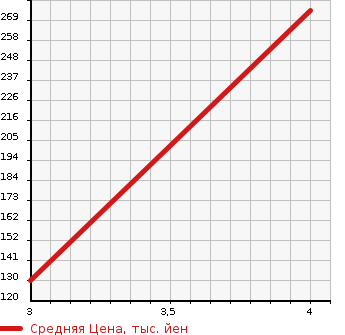 Аукционная статистика: График изменения цены AUDI Ауди  A5 А5  2009 2000 8TCDNF 4WD в зависимости от аукционных оценок