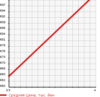 Аукционная статистика: График изменения цены AUDI Ауди  S5 С5  2012 в зависимости от аукционных оценок