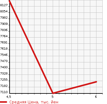 Аукционная статистика: График изменения цены AUDI Ауди  S5 С5  2025 в зависимости от аукционных оценок